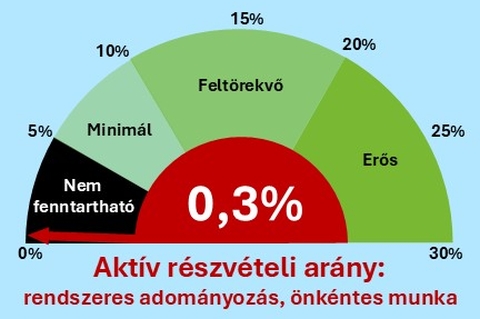 Támogatási-arány-0,3%