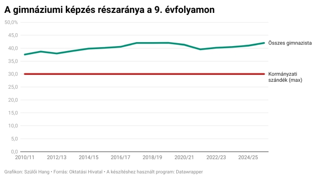 A gimnáziumi tanulók aránya