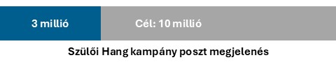 3 millió